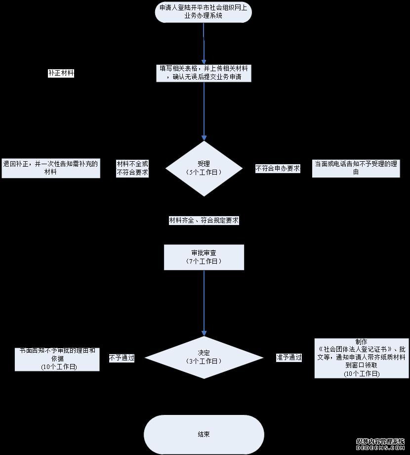 社会团体成立登记办事指南 社会团体成立登记办事指南
